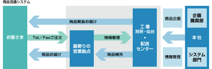 商品流通システム